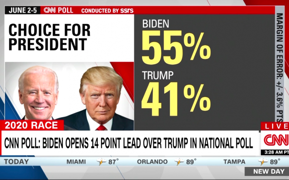 特朗普競選團隊要求CNN撤回“故意虛假,誹謗”的民意調查並道歉