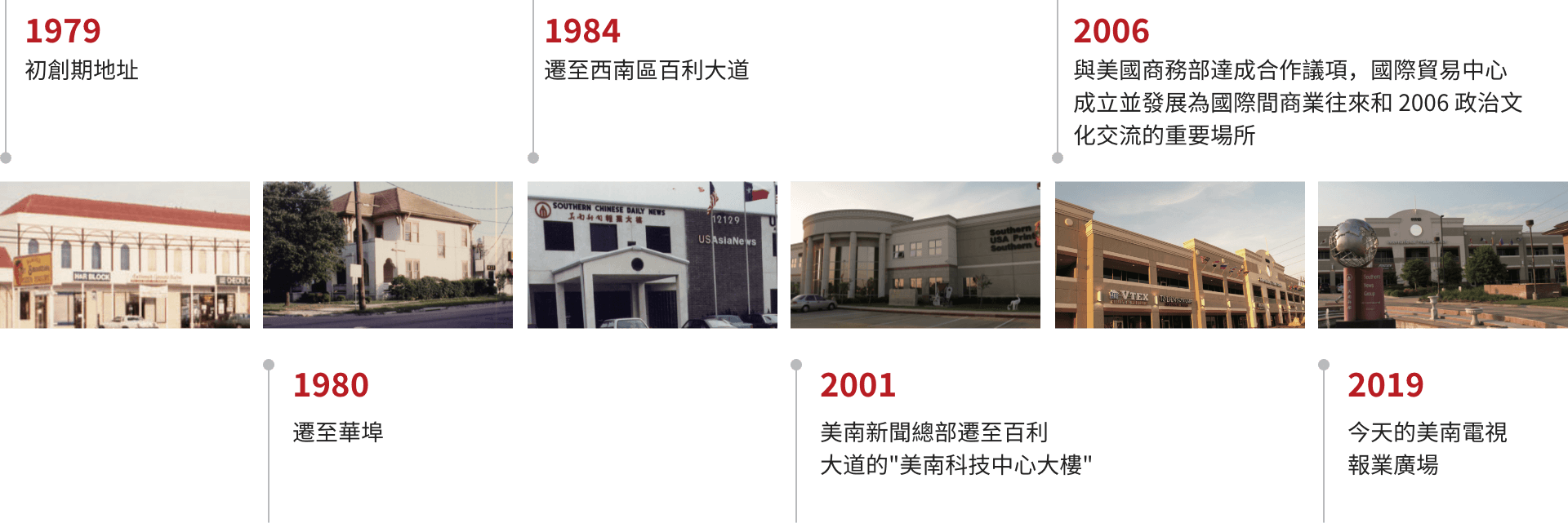 Development timeline